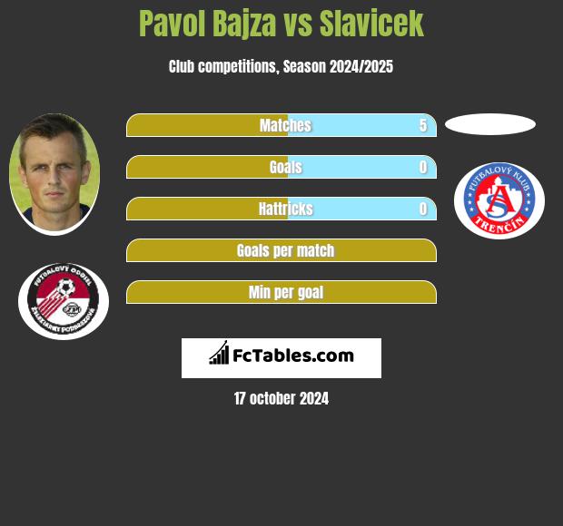 Pavol Bajza vs Slavicek h2h player stats