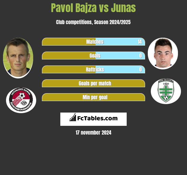 Pavol Bajza vs Junas h2h player stats