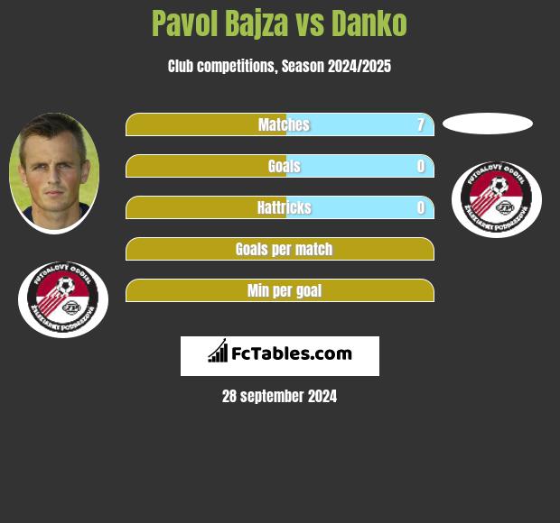 Pavol Bajza vs Danko h2h player stats