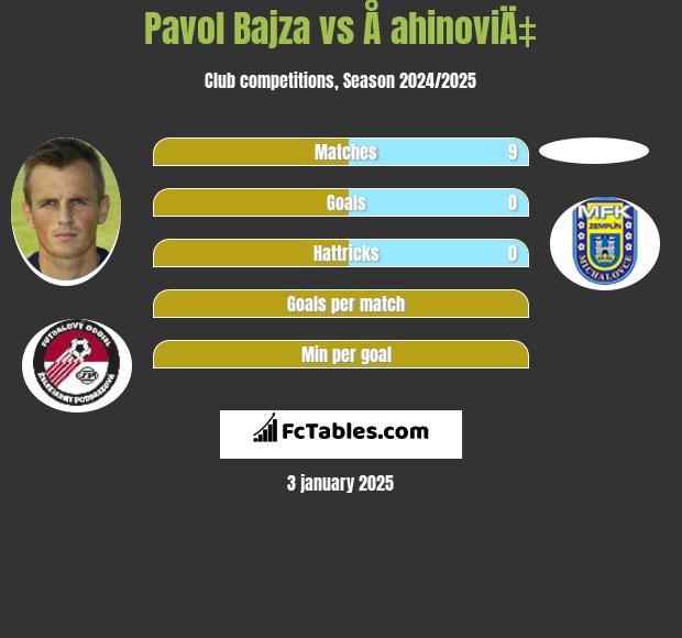 Pavol Bajza vs Å ahinoviÄ‡ h2h player stats