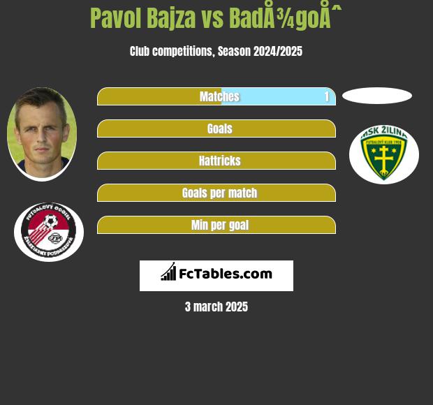 Pavol Bajza vs BadÅ¾goÅˆ h2h player stats