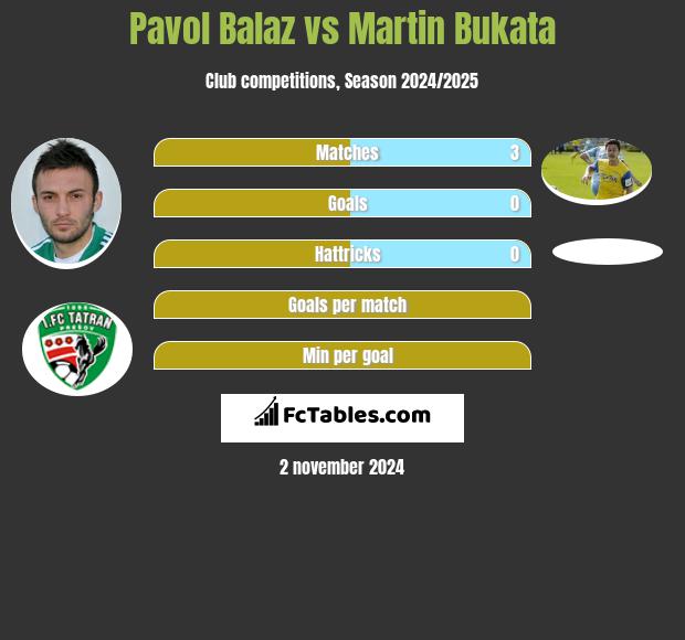 Pavol Balaz vs Martin Bukata h2h player stats