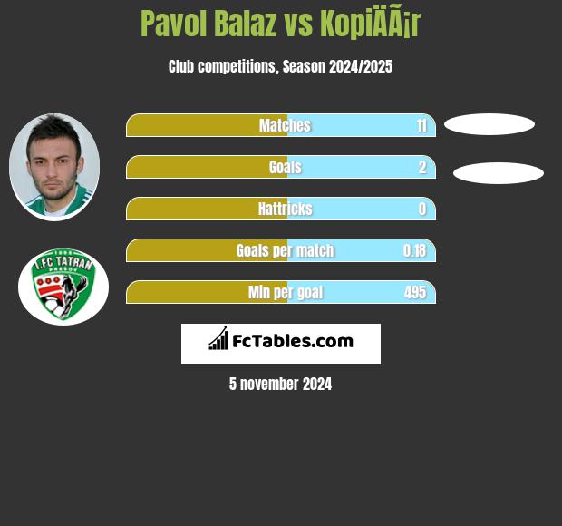 Pavol Balaz vs KopiÄÃ¡r h2h player stats