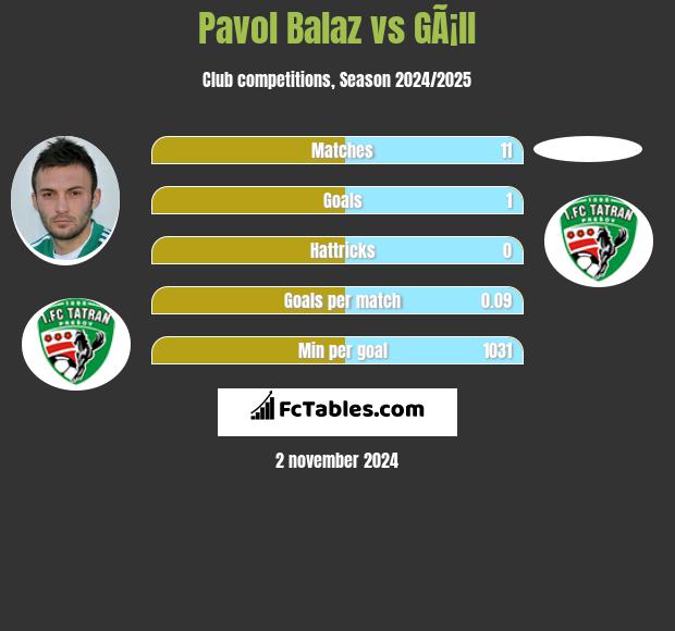 Pavol Balaz vs GÃ¡ll h2h player stats