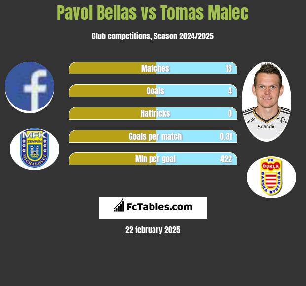 Pavol Bellas vs Tomas Malec h2h player stats