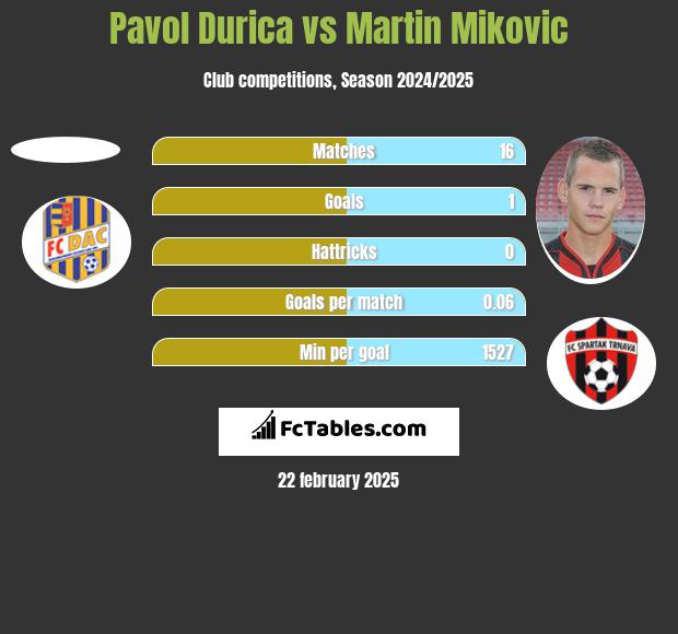 Pavol Durica vs Martin Mikovic h2h player stats