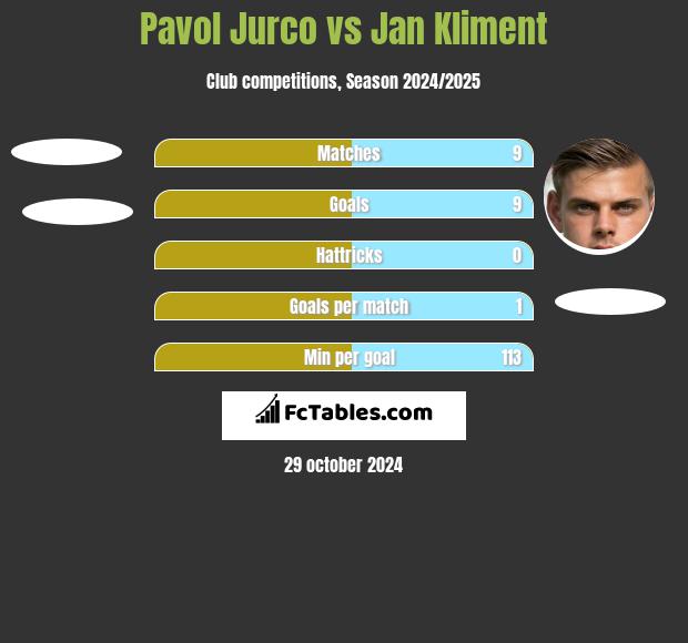 Pavol Jurco vs Jan Kliment h2h player stats