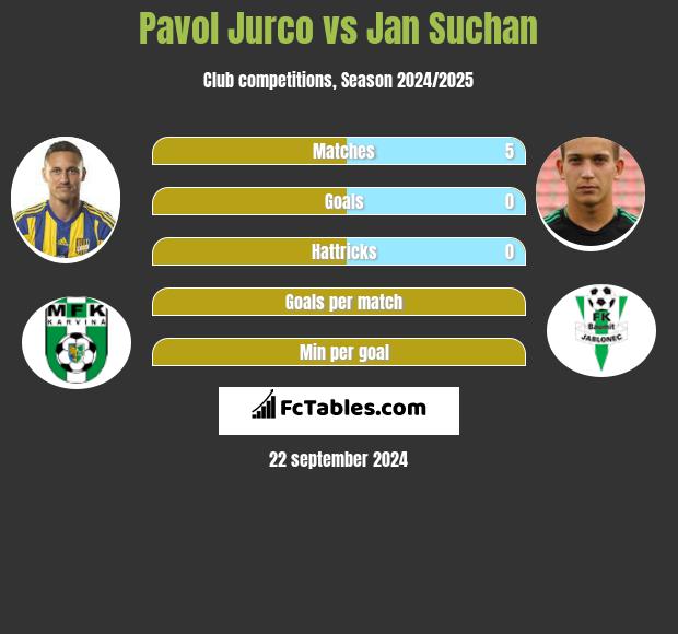 Pavol Jurco vs Jan Suchan h2h player stats