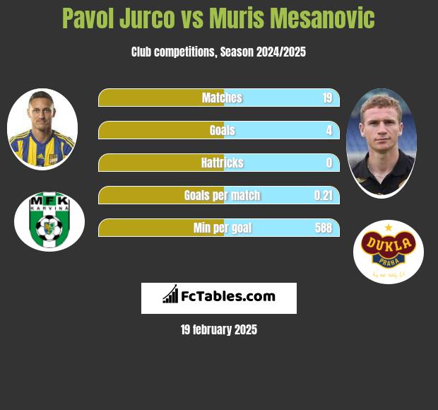 Pavol Jurco vs Muris Mesanovic h2h player stats