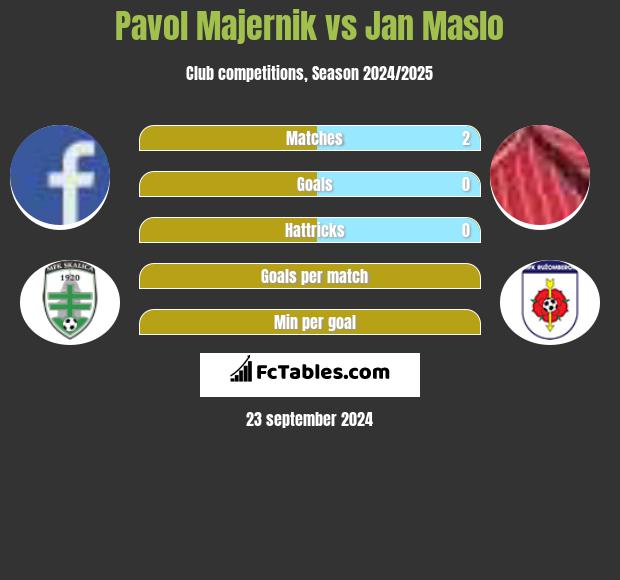 Pavol Majernik vs Jan Maslo h2h player stats