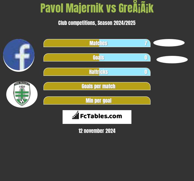 Pavol Majernik vs GreÅ¡Ã¡k h2h player stats