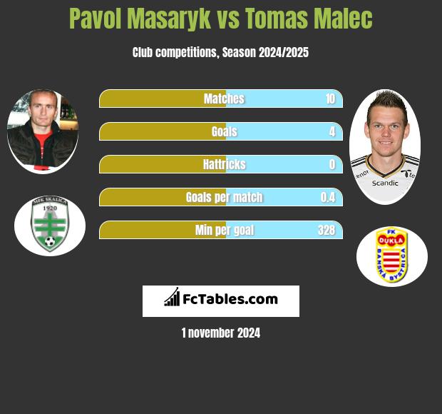 Pavol Masaryk vs Tomas Malec h2h player stats