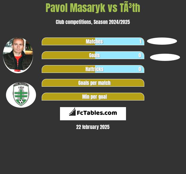 Pavol Masaryk vs TÃ³th h2h player stats