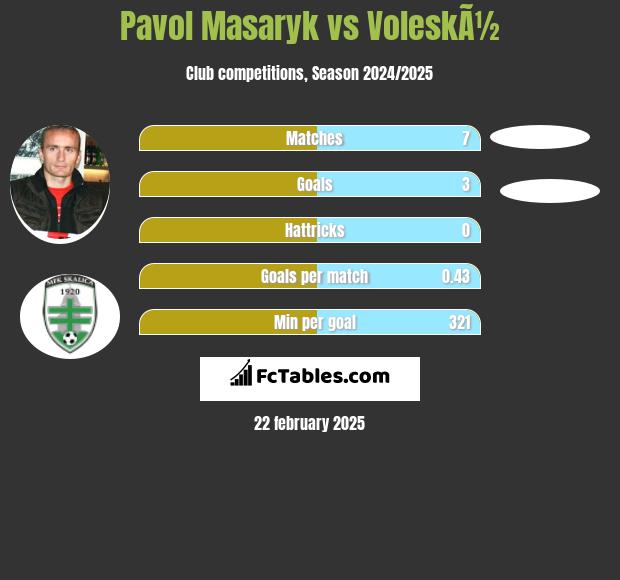 Pavol Masaryk vs VoleskÃ½ h2h player stats