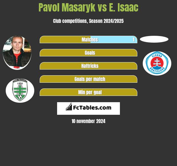 Pavol Masaryk vs E. Isaac h2h player stats