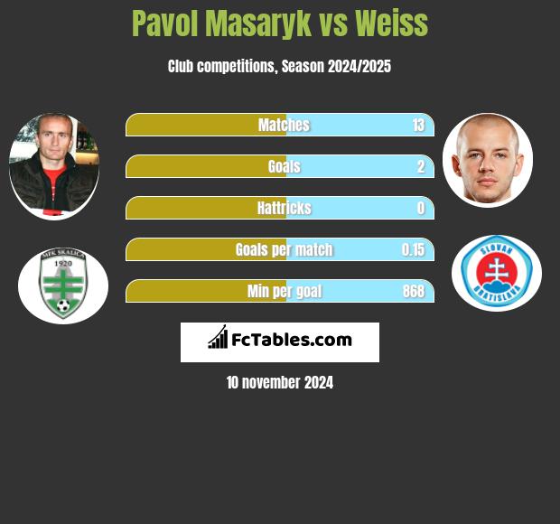 Pavol Masaryk vs Weiss h2h player stats