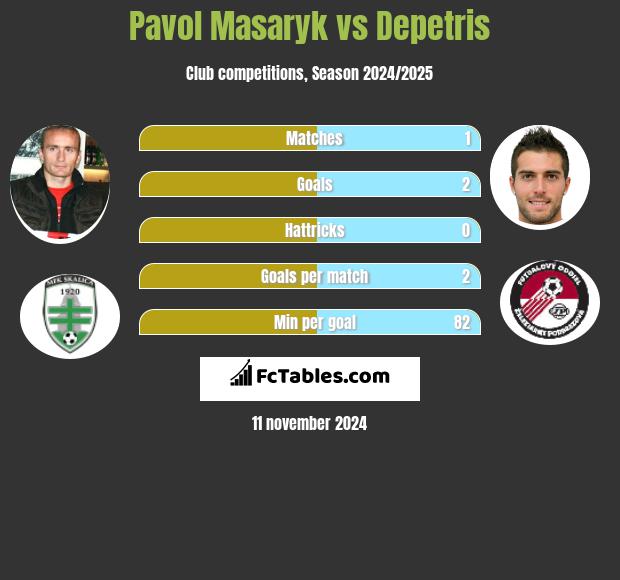 Pavol Masaryk vs Depetris h2h player stats