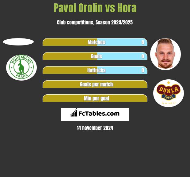 Pavol Orolin vs Hora h2h player stats