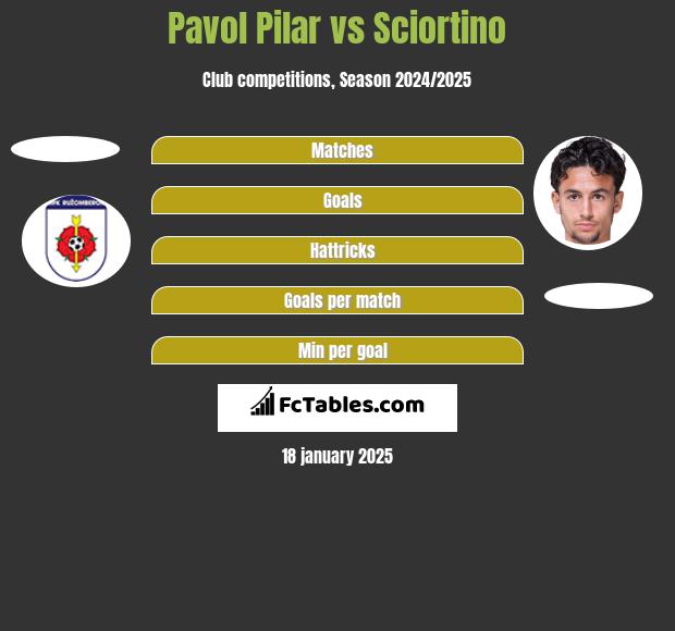 Pavol Pilar vs Sciortino h2h player stats