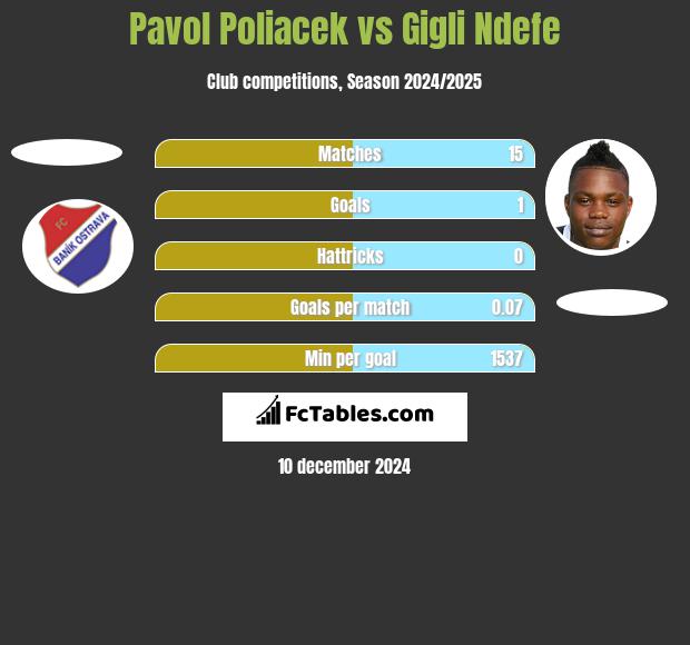 Pavol Poliacek vs Gigli Ndefe h2h player stats