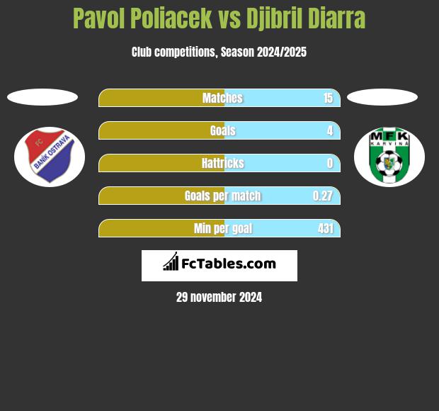 Pavol Poliacek vs Djibril Diarra h2h player stats