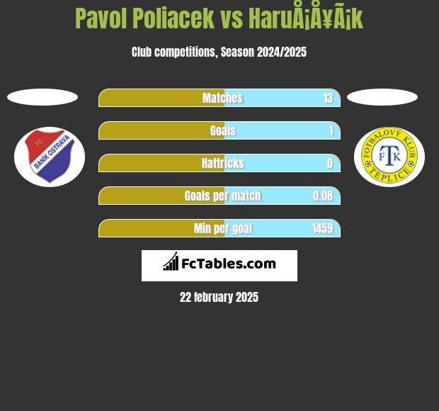 Pavol Poliacek vs HaruÅ¡Å¥Ã¡k h2h player stats