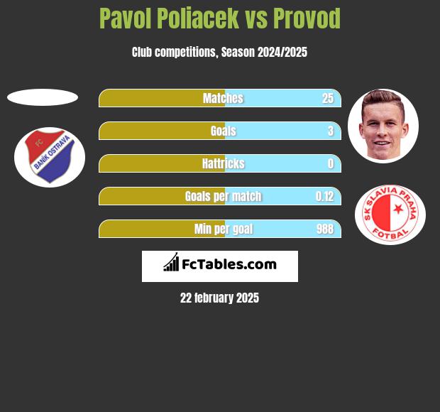 Pavol Poliacek vs Provod h2h player stats