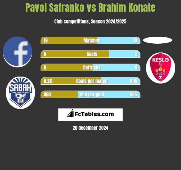 Pavol Safranko vs Brahim Konate h2h player stats