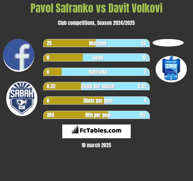 Pavol Safranko vs Davit Volkovi h2h player stats