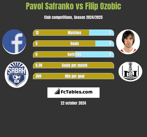 Pavol Safranko vs Filip Ozobic h2h player stats