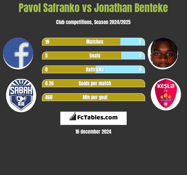 Pavol Safranko vs Jonathan Benteke h2h player stats