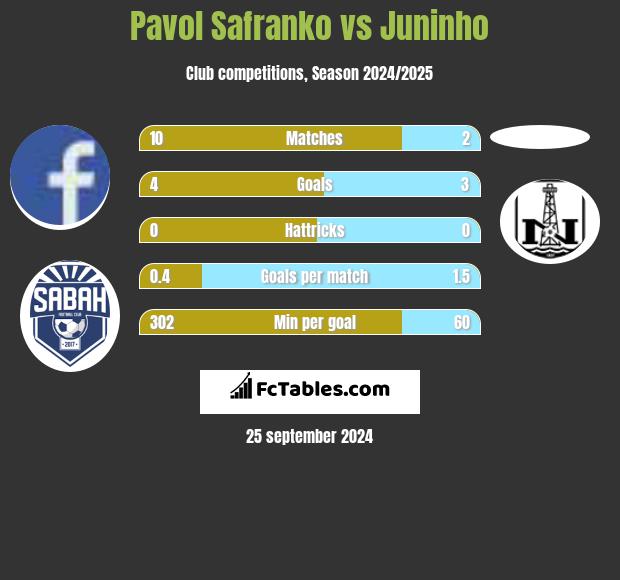 Pavol Safranko vs Juninho h2h player stats