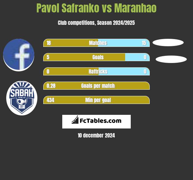 Pavol Safranko vs Maranhao h2h player stats