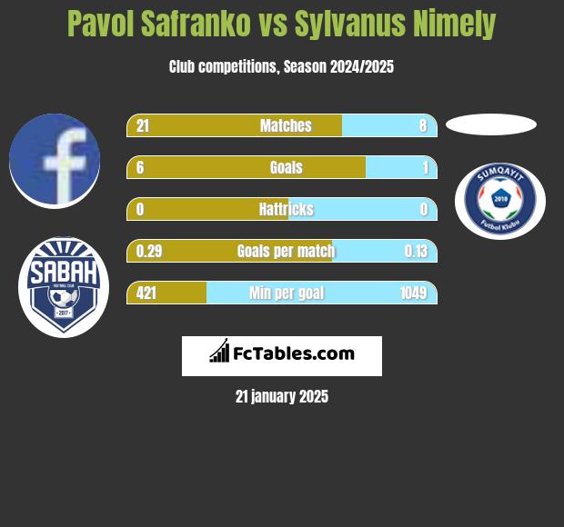 Pavol Safranko vs Sylvanus Nimely h2h player stats