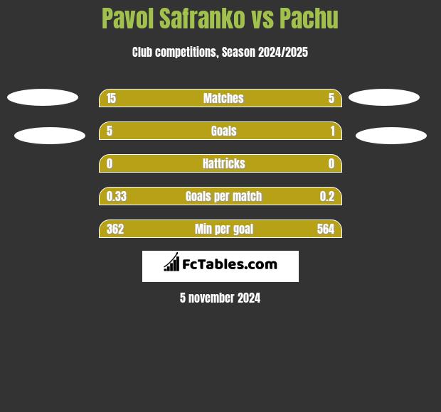 Pavol Safranko vs Pachu h2h player stats