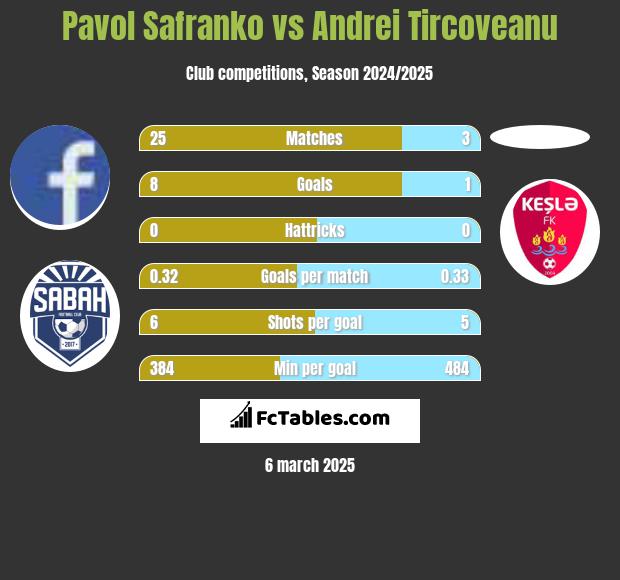 Pavol Safranko vs Andrei Tircoveanu h2h player stats