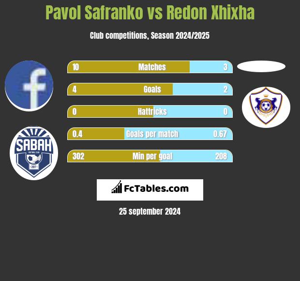 Pavol Safranko vs Redon Xhixha h2h player stats