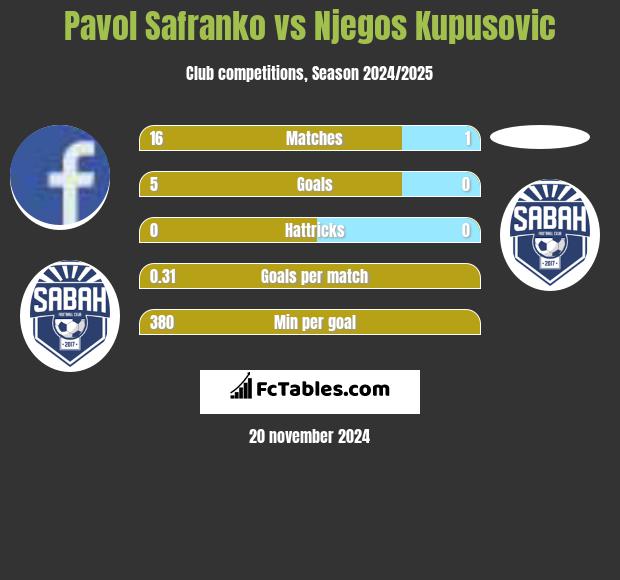 Pavol Safranko vs Njegos Kupusovic h2h player stats