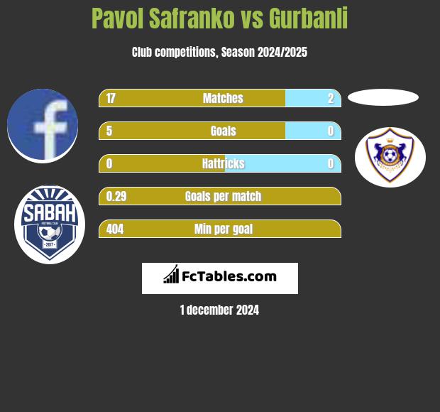 Pavol Safranko vs Gurbanli h2h player stats