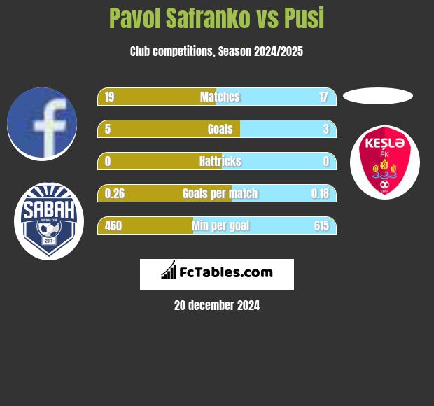 Pavol Safranko vs Pusi h2h player stats