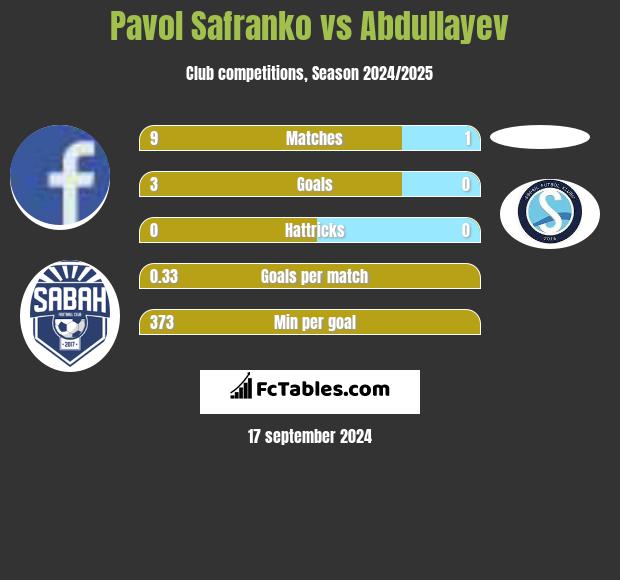 Pavol Safranko vs Abdullayev h2h player stats