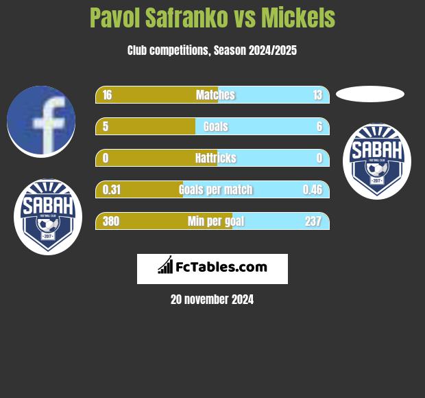 Pavol Safranko vs Mickels h2h player stats