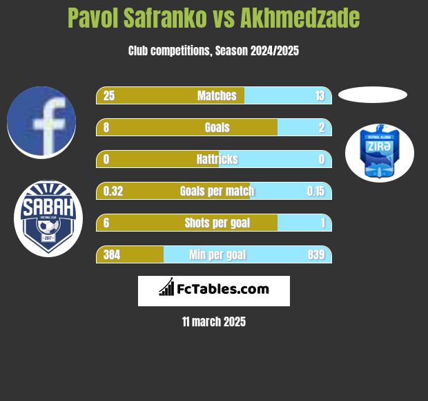 Pavol Safranko vs Akhmedzade h2h player stats