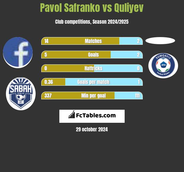 Pavol Safranko vs Quliyev h2h player stats