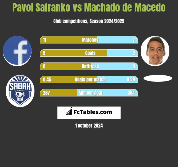 Pavol Safranko vs Machado de Macedo h2h player stats