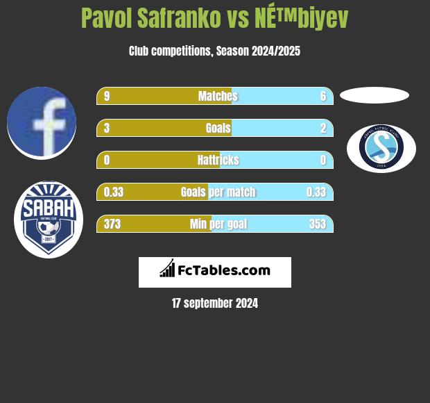 Pavol Safranko vs NÉ™biyev h2h player stats