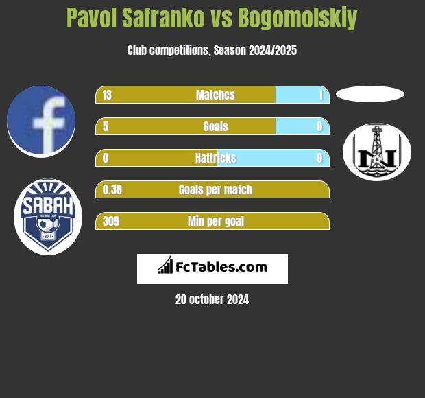 Pavol Safranko vs Bogomolskiy h2h player stats