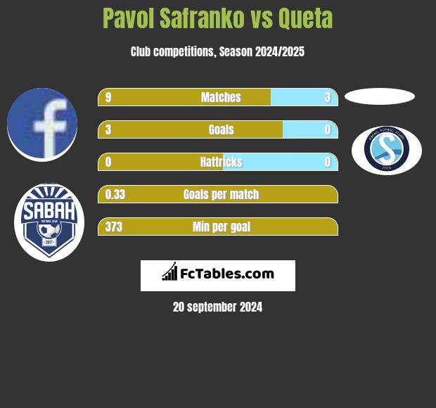 Pavol Safranko vs Queta h2h player stats