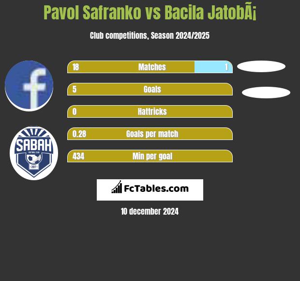 Pavol Safranko vs Bacila JatobÃ¡ h2h player stats