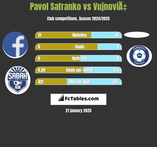 Pavol Safranko vs VujnoviÄ‡ h2h player stats